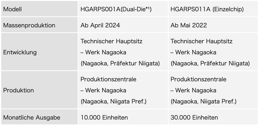 Alps Alpine beginnt Massenproduktion von hochpräzisen magnetischen Winkelsensoren für Automobilmotoren